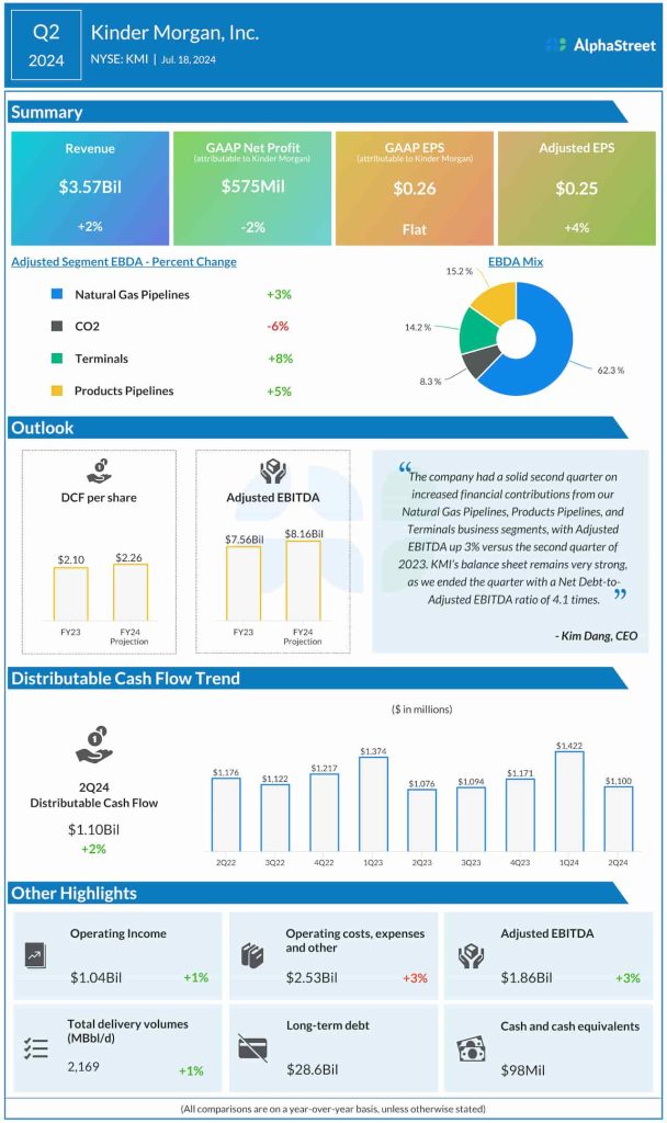 Kinder Morgan Q2 2024 earning infographic