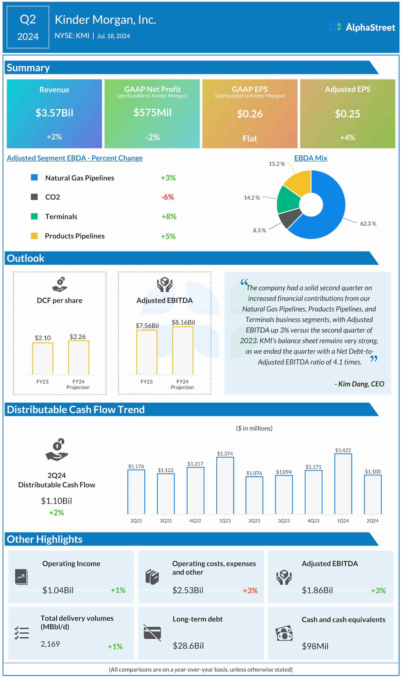 Kinder Morgan Q2 2024 earning infographic
