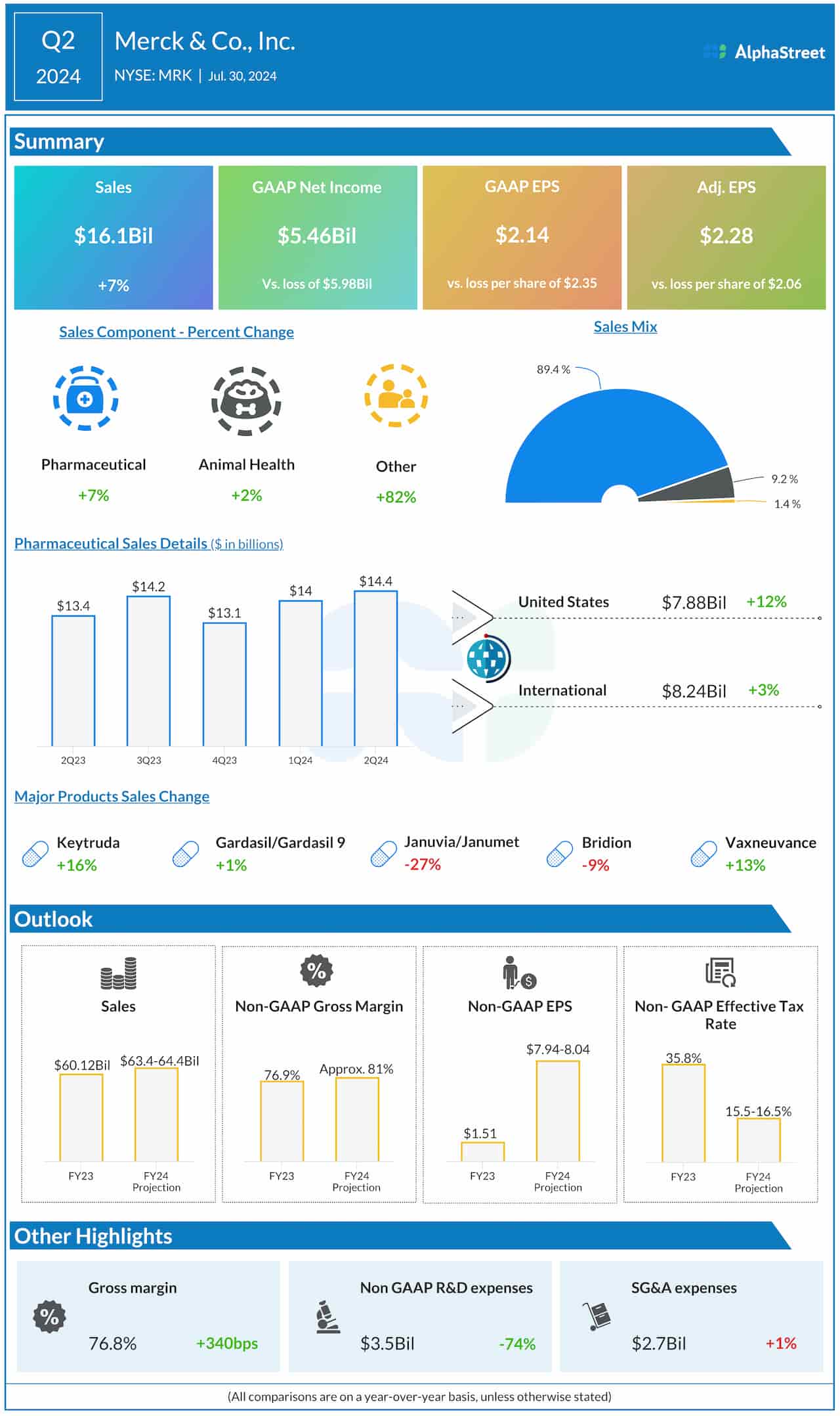 Merck Q2 2024 earnings infographic