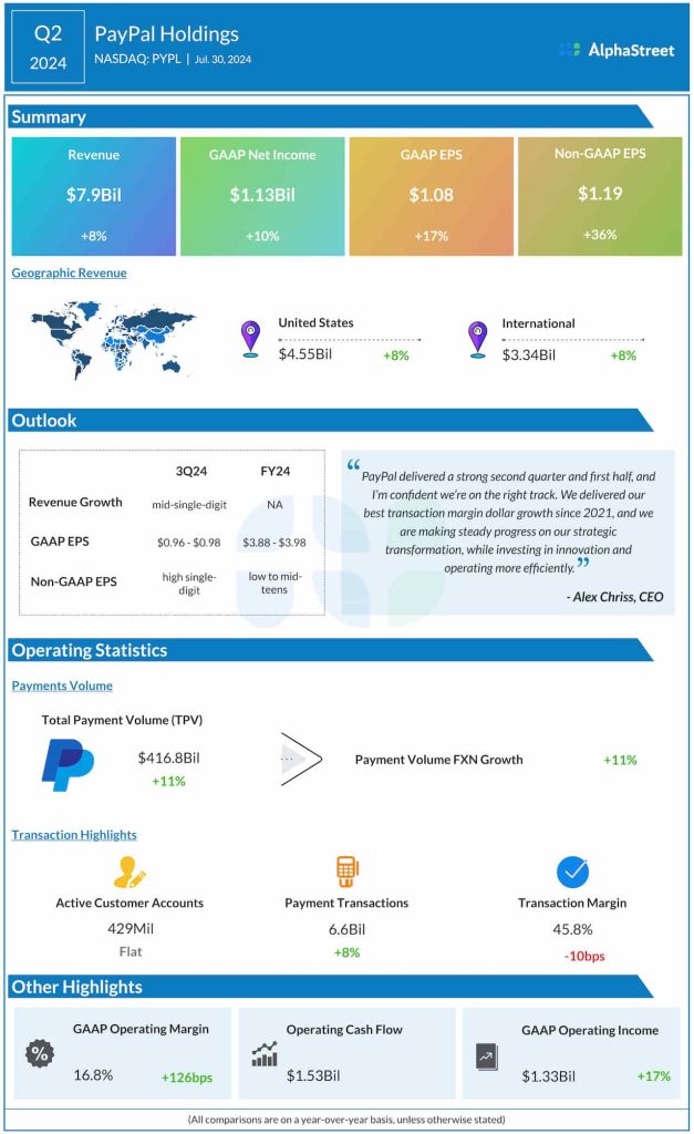 PayPal Q2 2024 earnings infographic