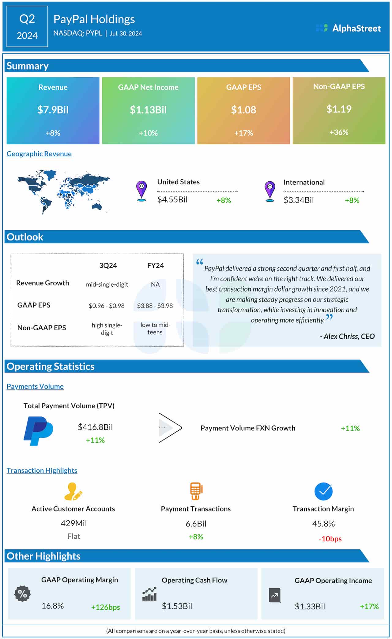 PayPal Q2 2024 earnings infographic