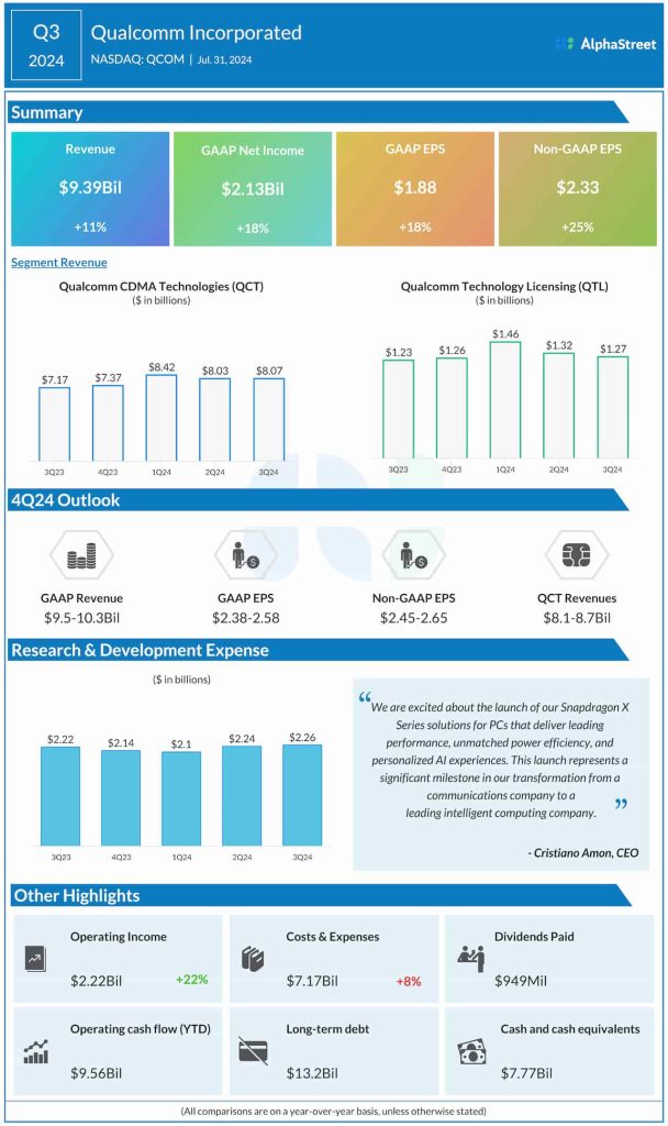 Qualcomm Q3 2023 earnings infographic
