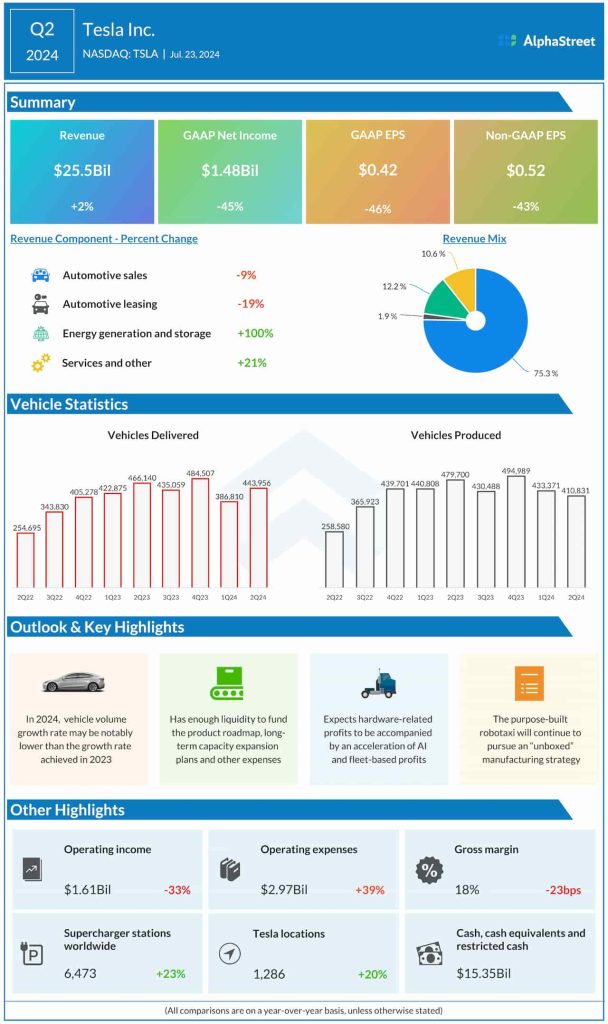 Tesla Q2 2024 earnings infographic