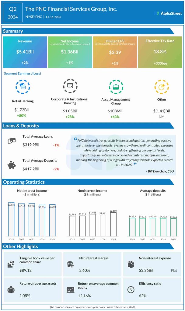 The PNC Financial Services Group Q2 2024 earnings infographic