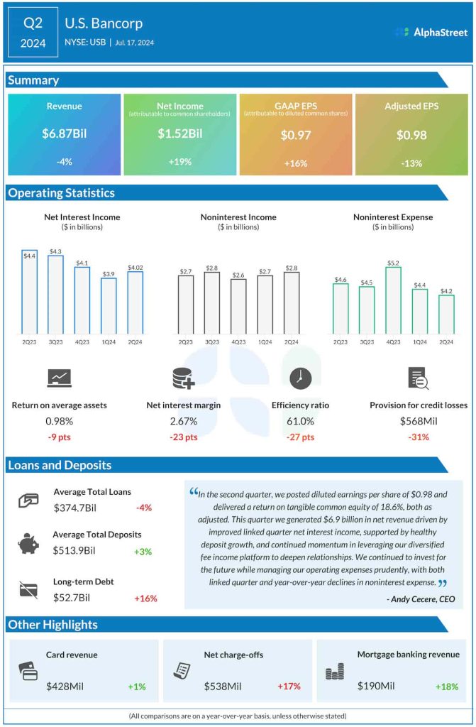 US Bancorp Q2 2024 earnings infographic