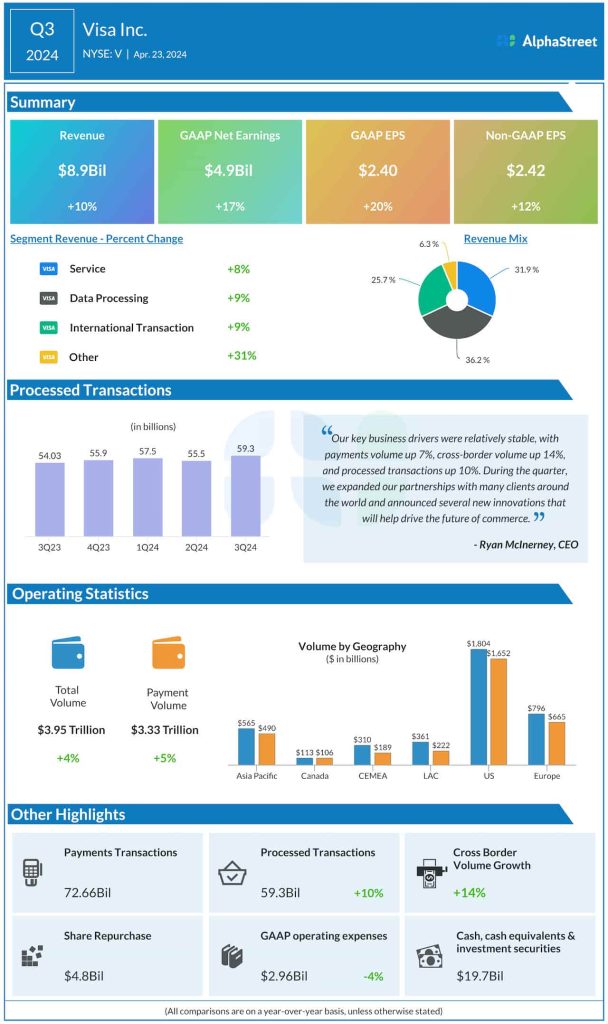 Visa Q3 2024 earnings infographic