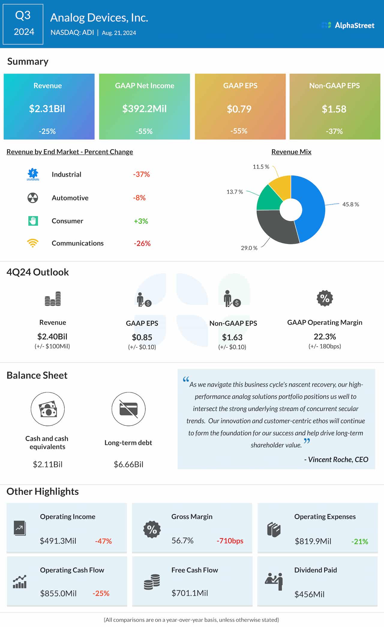 Analog Devices Q3 2024 earnings infographic