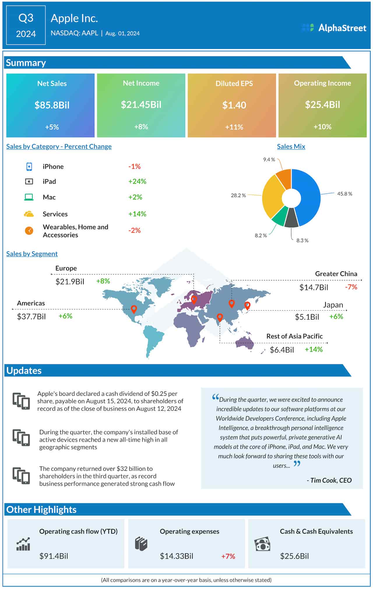 Apple Q3 2024 earnings infographic