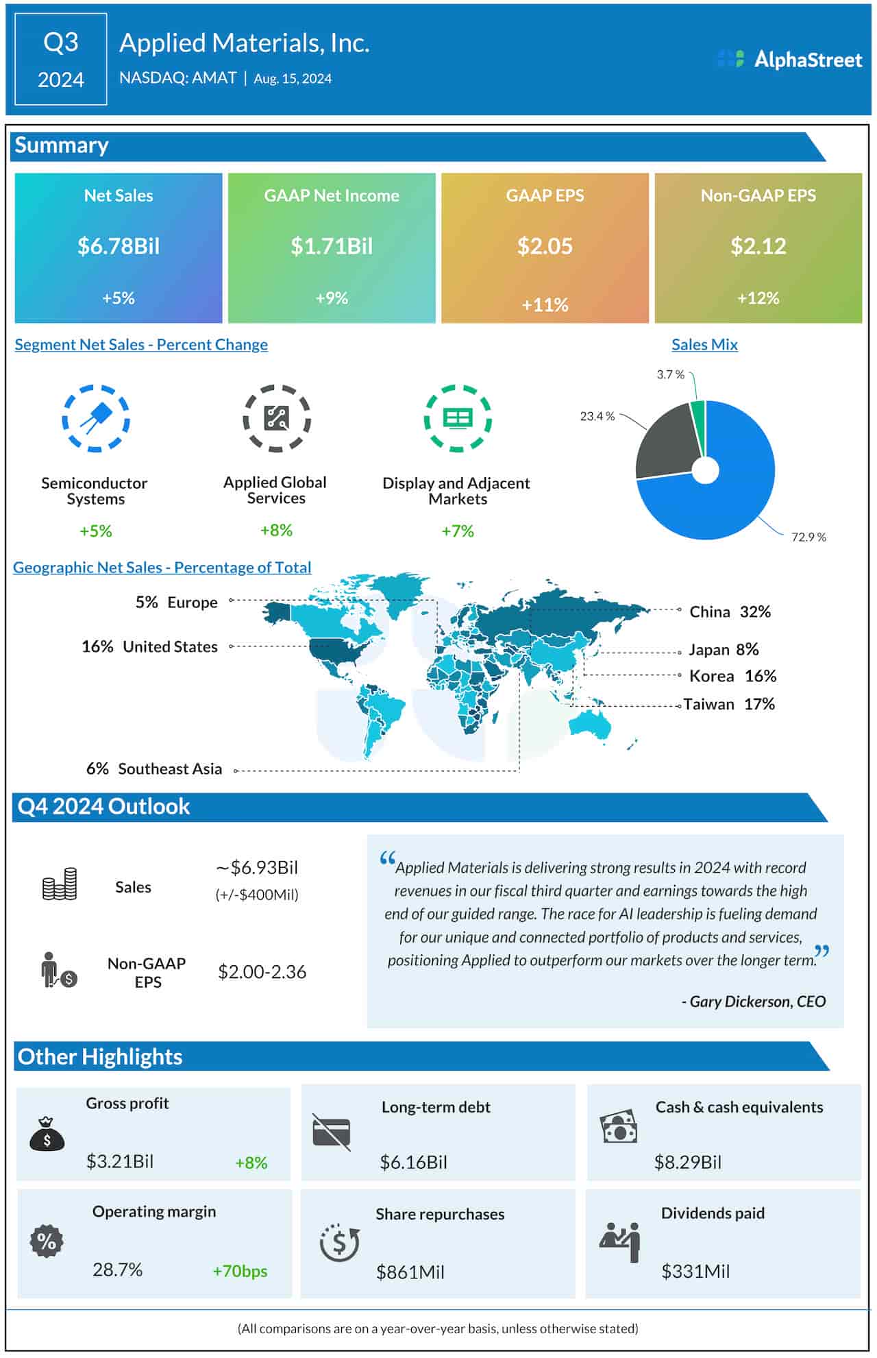 Applied Materials Q3 2024 earnings infographic