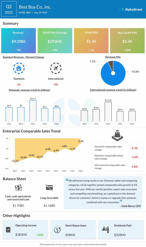 Best Buy Q2 2025 earnings infographic