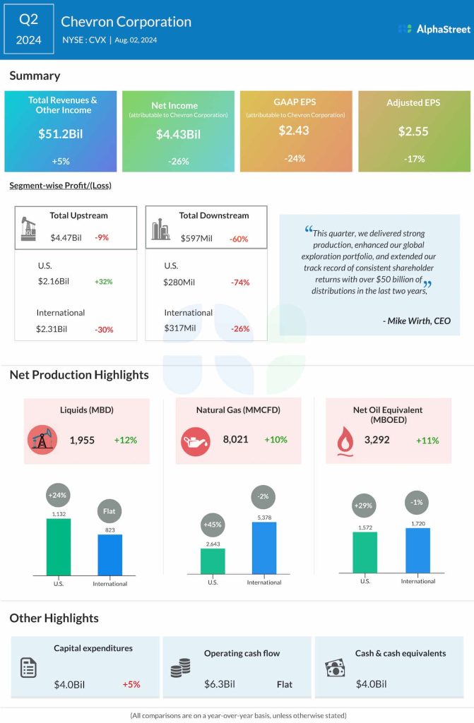 Chevron Q2 2024 earnings infographic