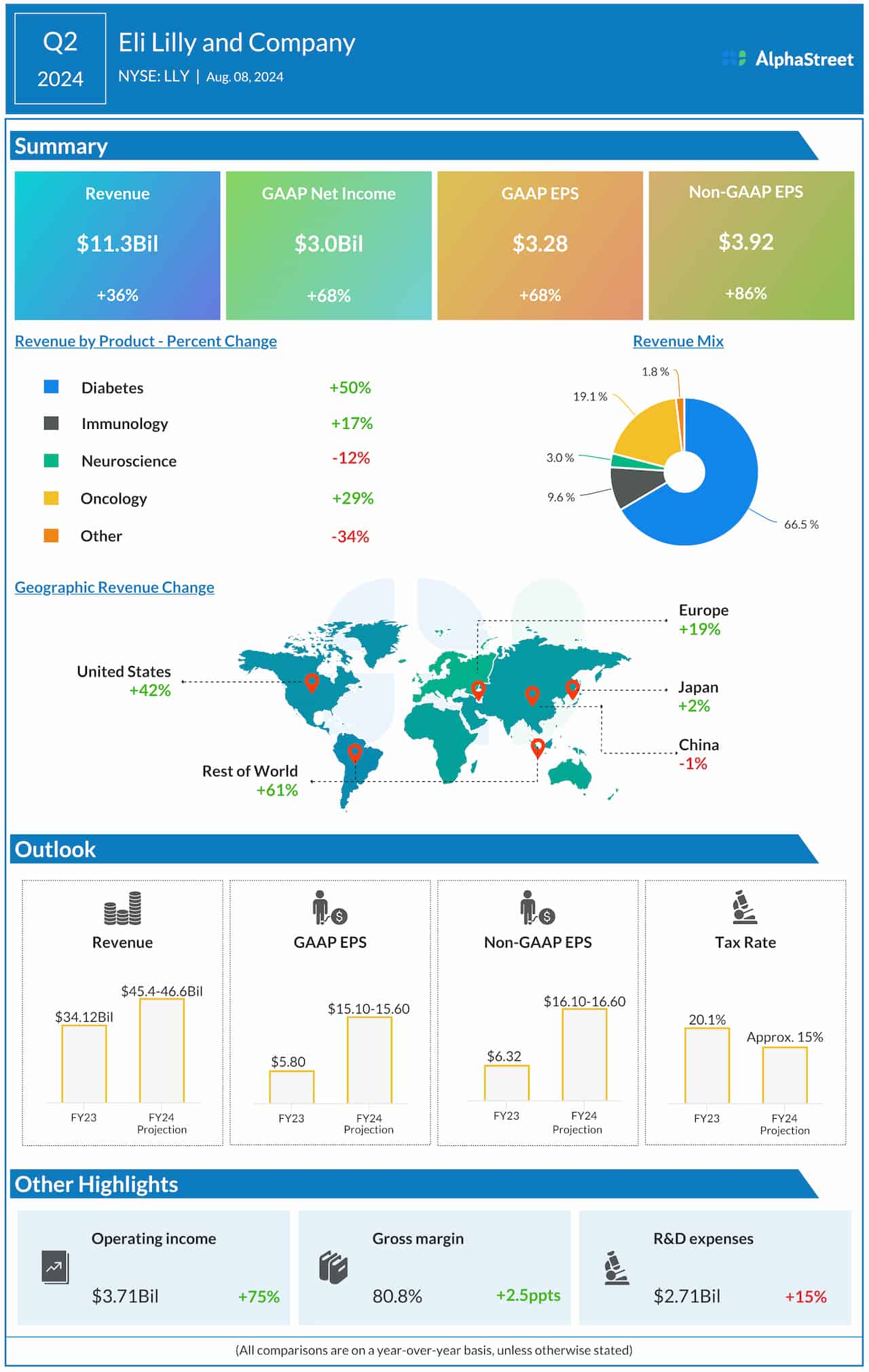 Eli Lilly Q2 2024 earnings infographic