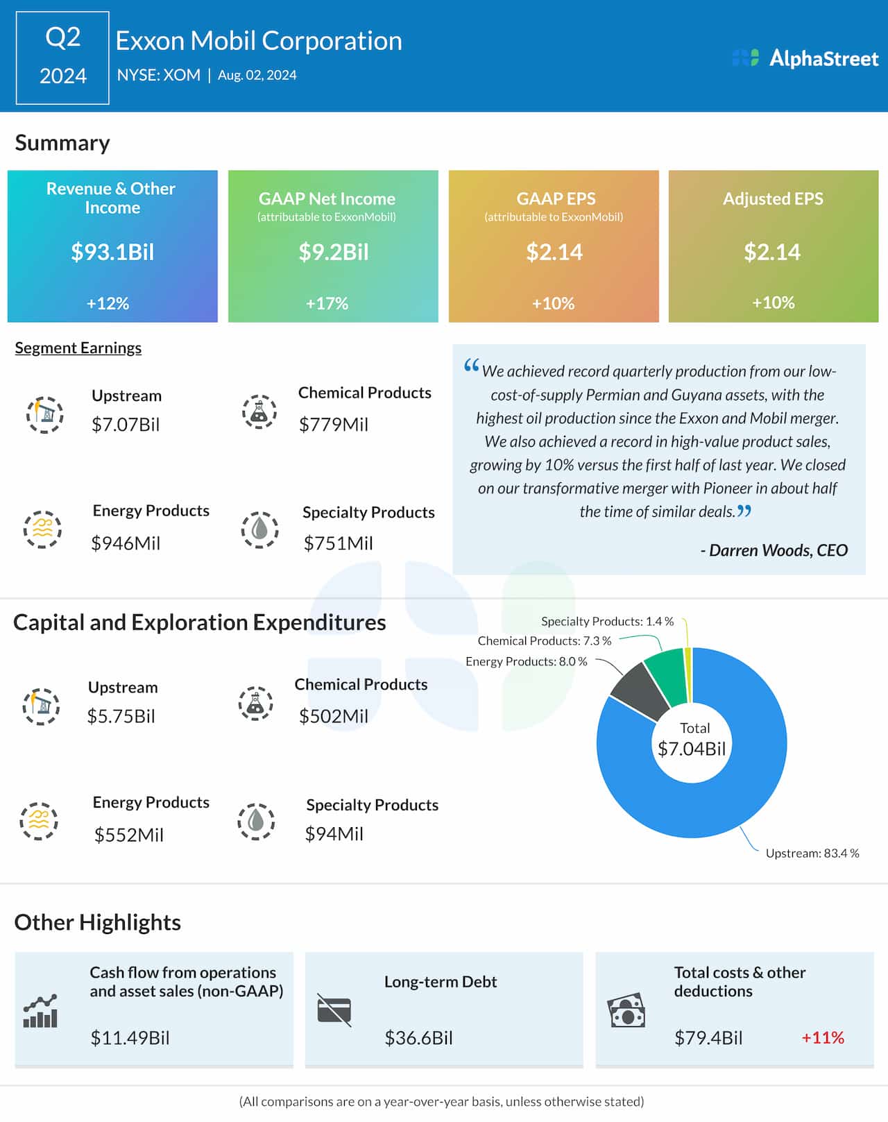 Exxon Mobil Q2 2024 earnings infographic