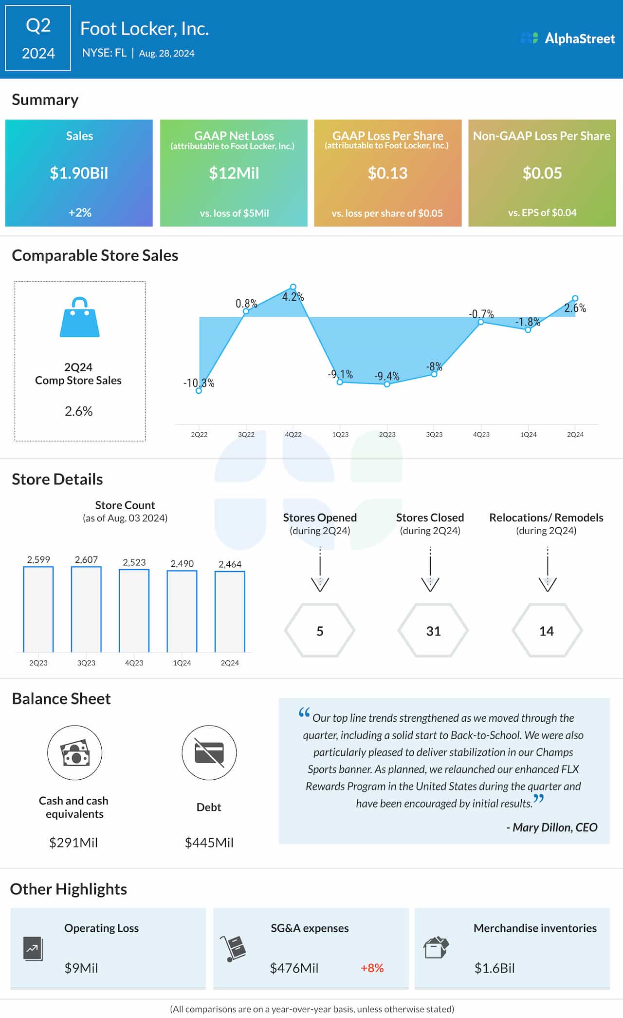 Foot Locker Q2 2024 earnings infographic