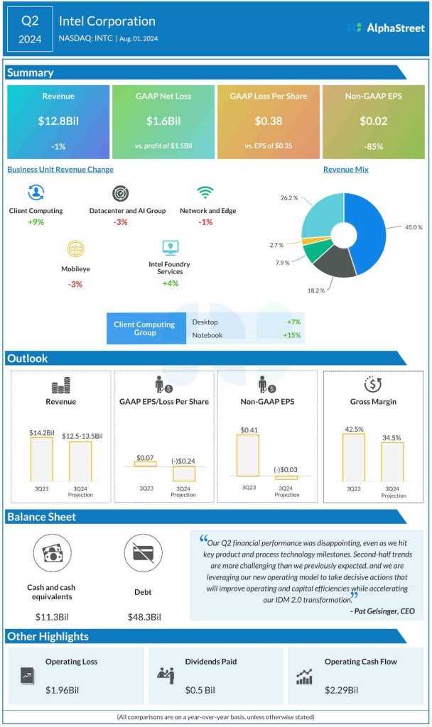Intel Q2 2024 earnings infographic