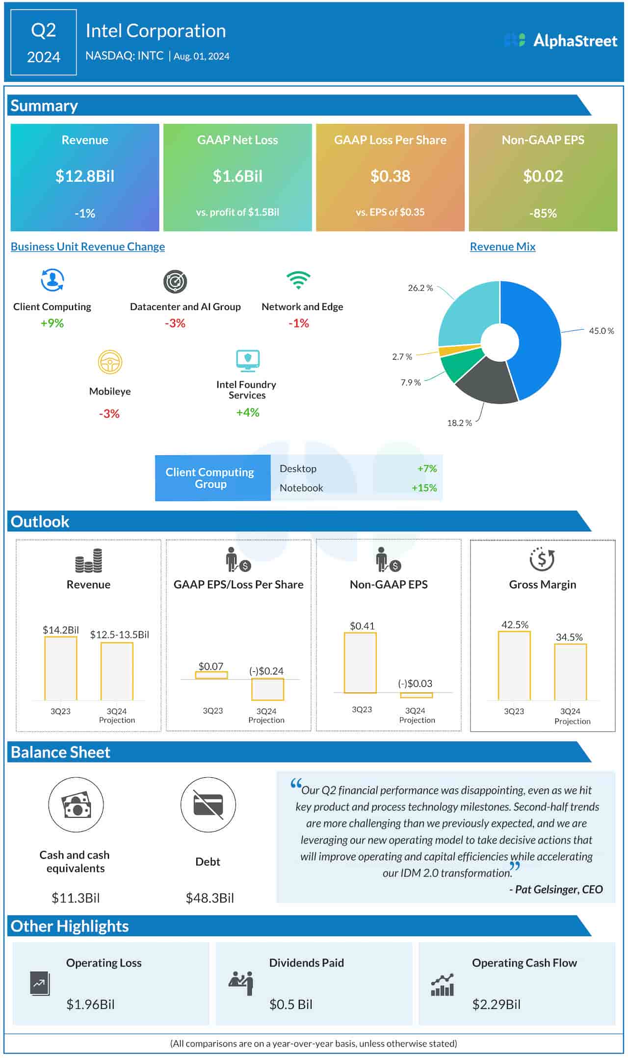 Intel Q2 2024 earnings infographic