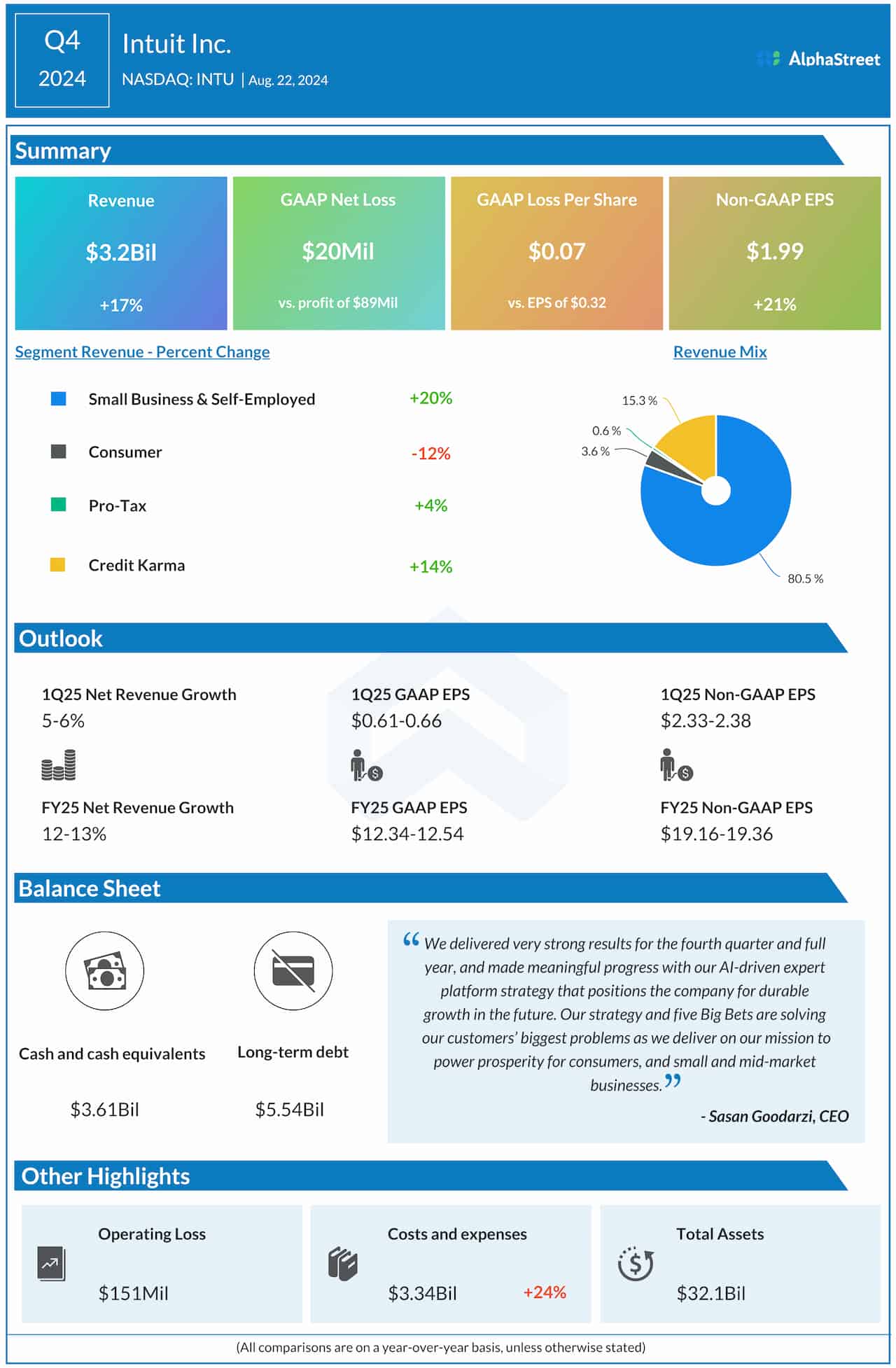 Intuit Q4 2024 earnings infographic