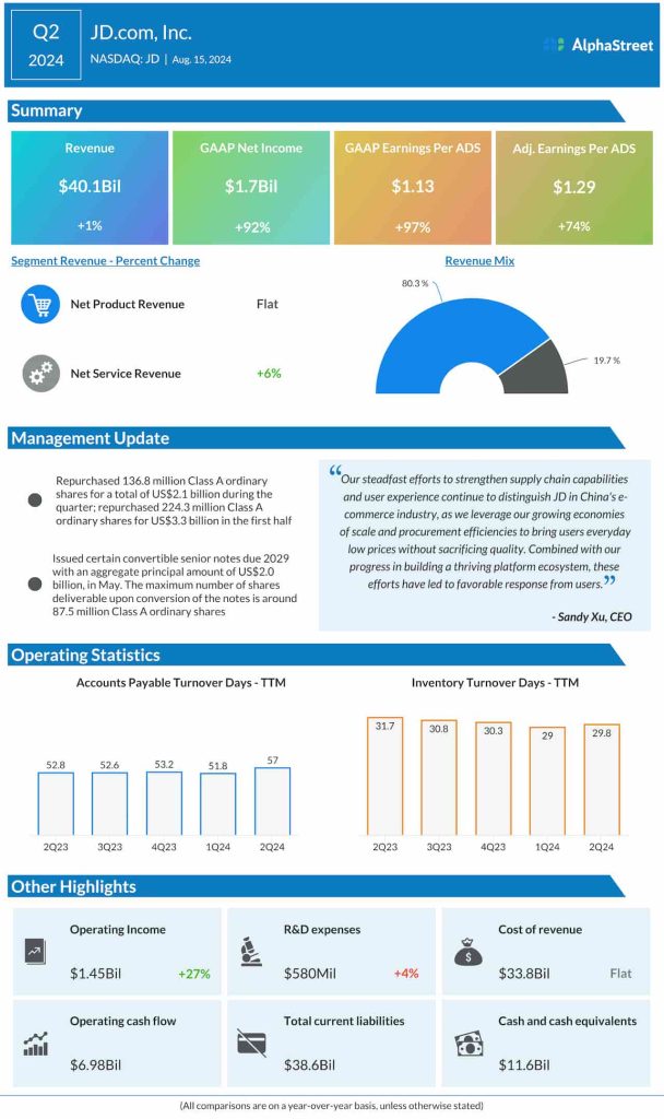 JD.Com Q2 2024 earnings infographic