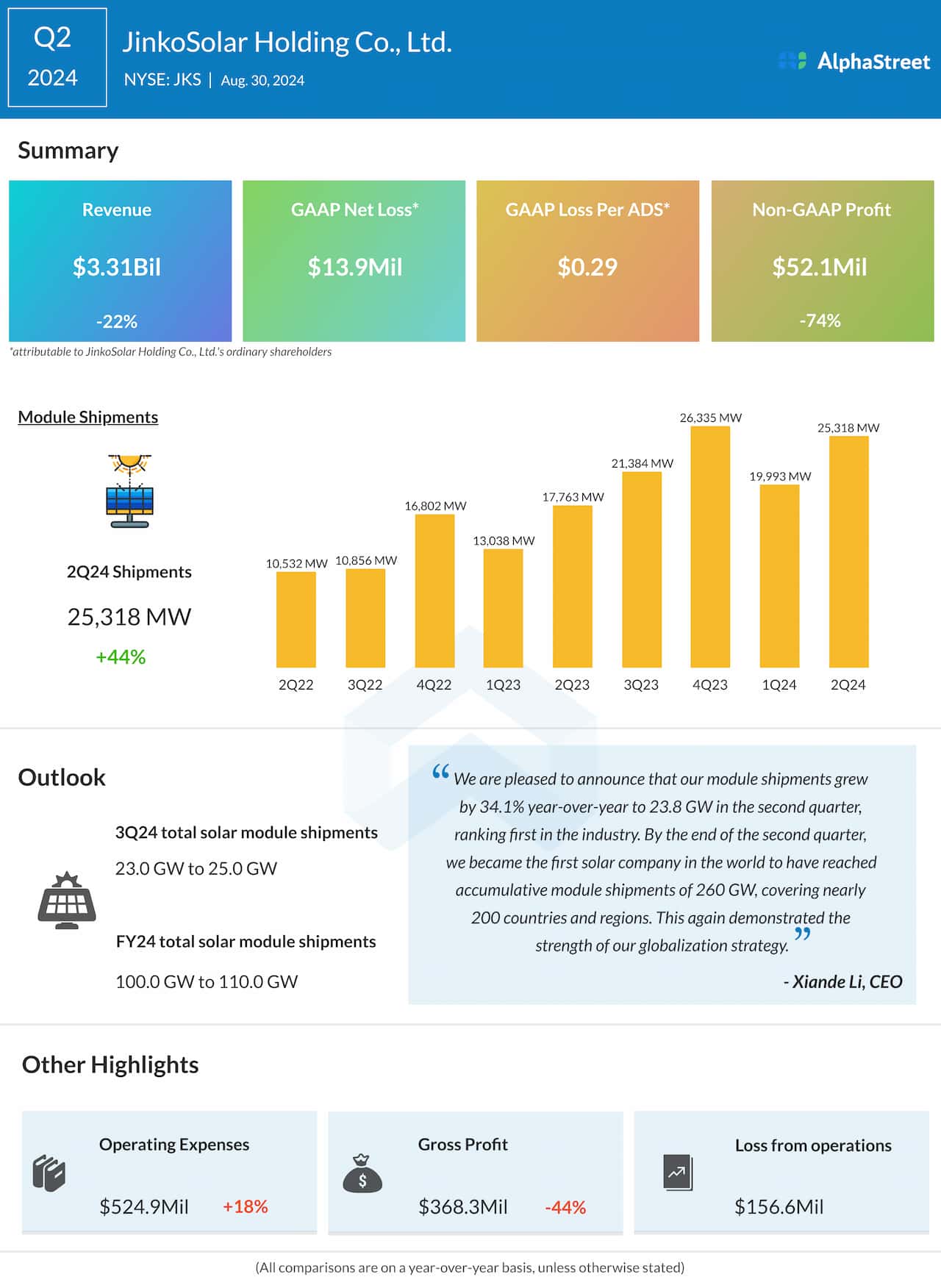 Jinko Solar Q2 2024 earnings infographic