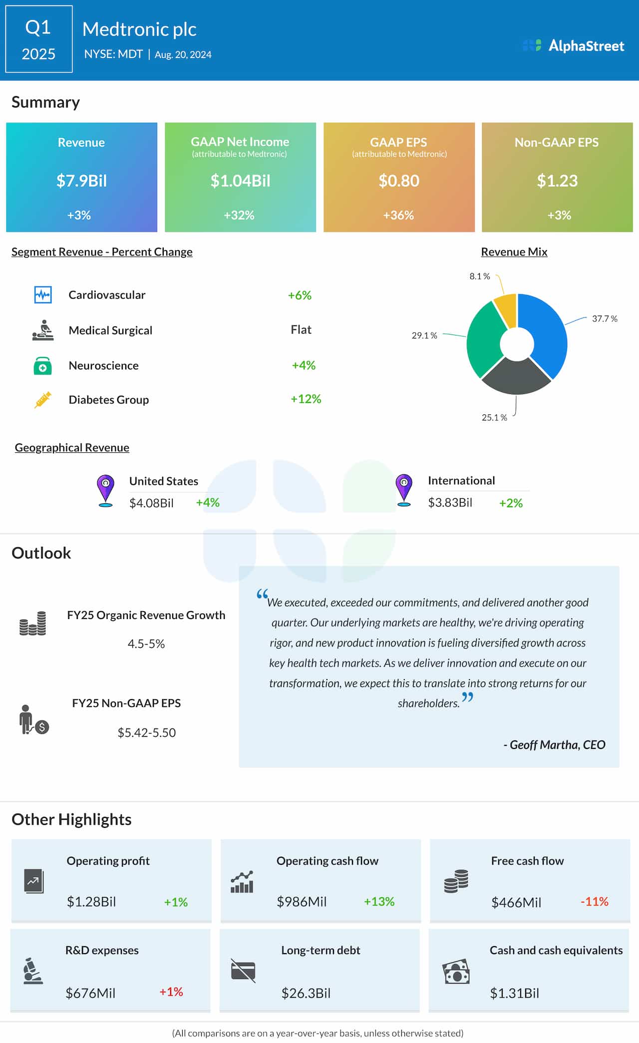 Medtronic Q1 2025 earnings infographic
