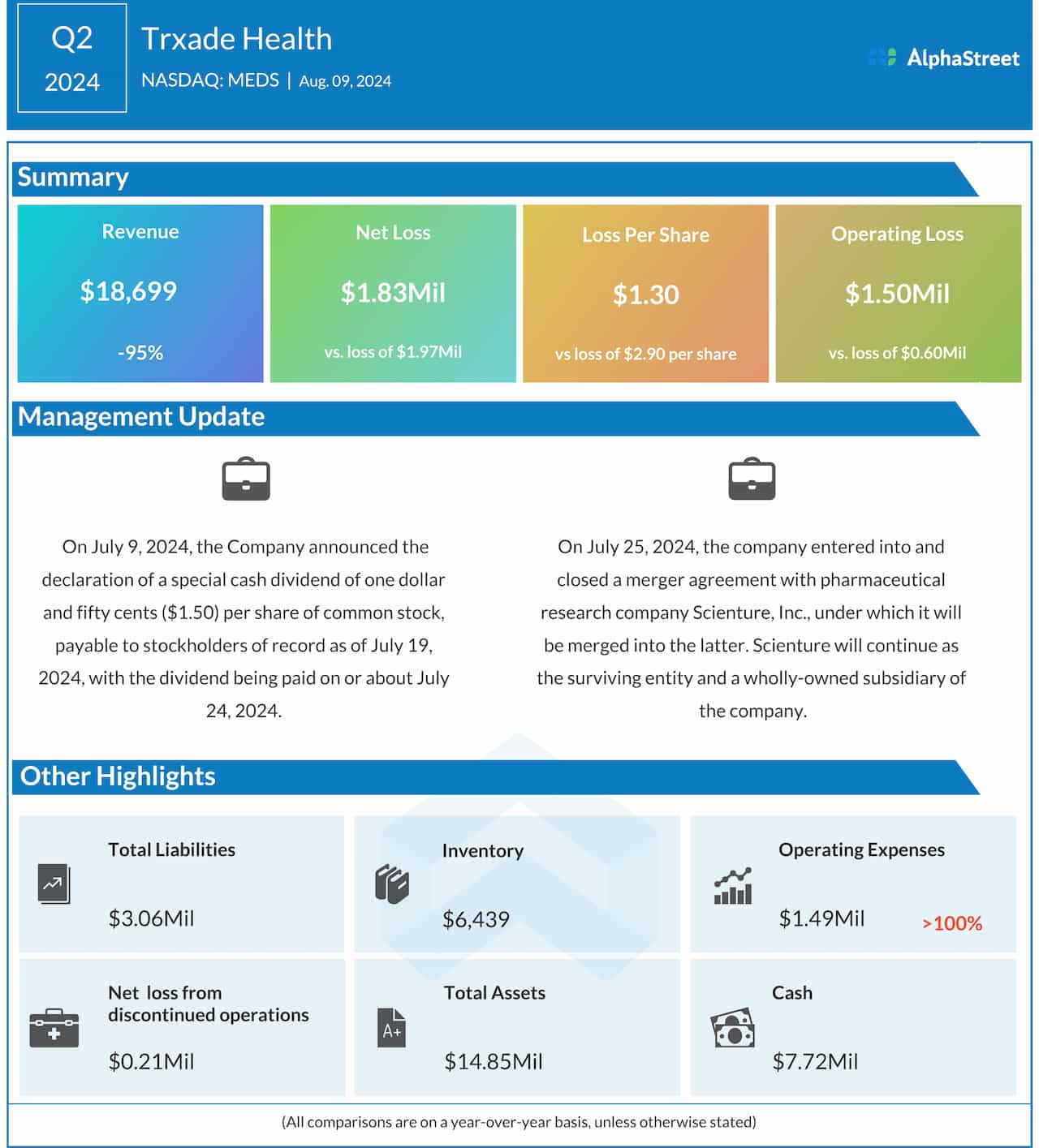 Trxade Q2 2024 earnings infographic