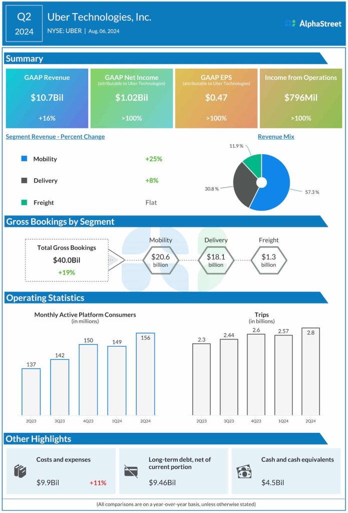 Uber Technologies Q2 2024 earnings infographic
