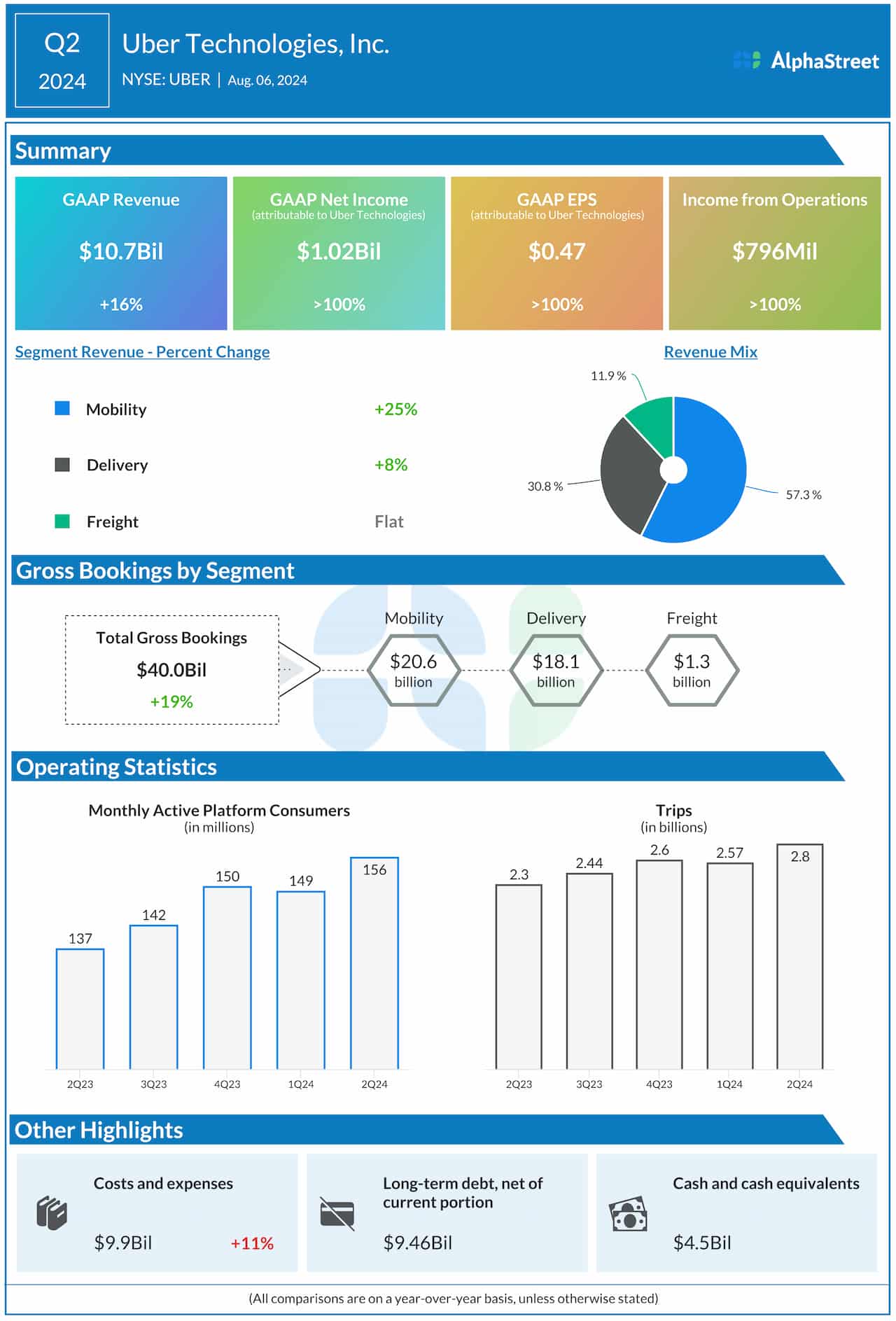 Uber Technologies Q2 2024 earnings infographic