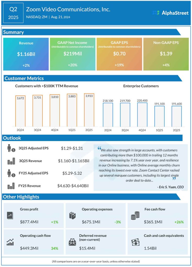 Zoom Video Communications Q2 2025 earnings infographic