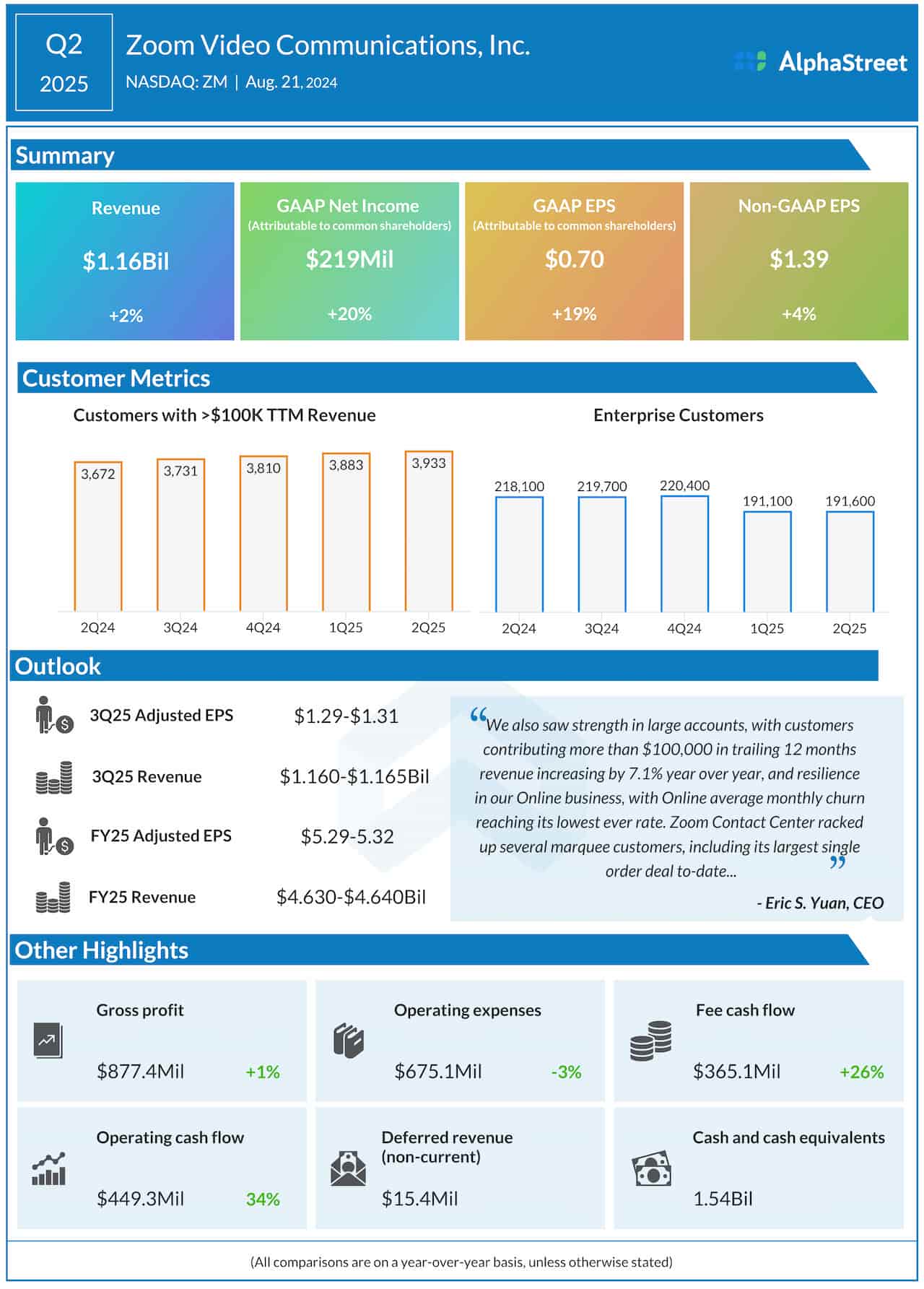 Zoom Video Communications Q2 2025 earnings infographic
