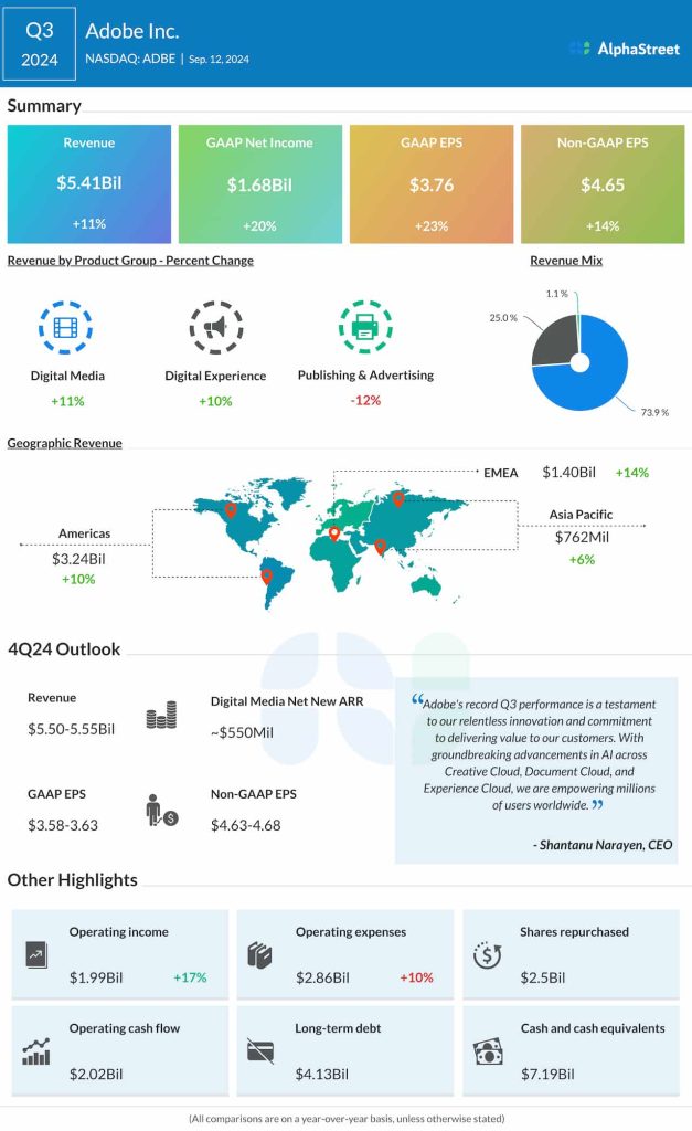 Adobe Q3 2024 earnings infographic