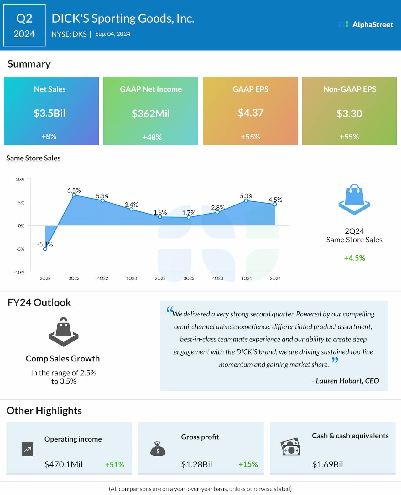Dick’s Sporting Goods Q2 2024 earnings infographic