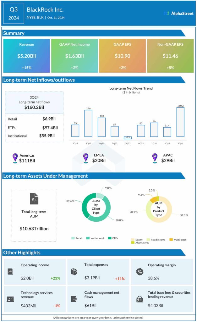BlackRock Q3 2024 earnings infographic