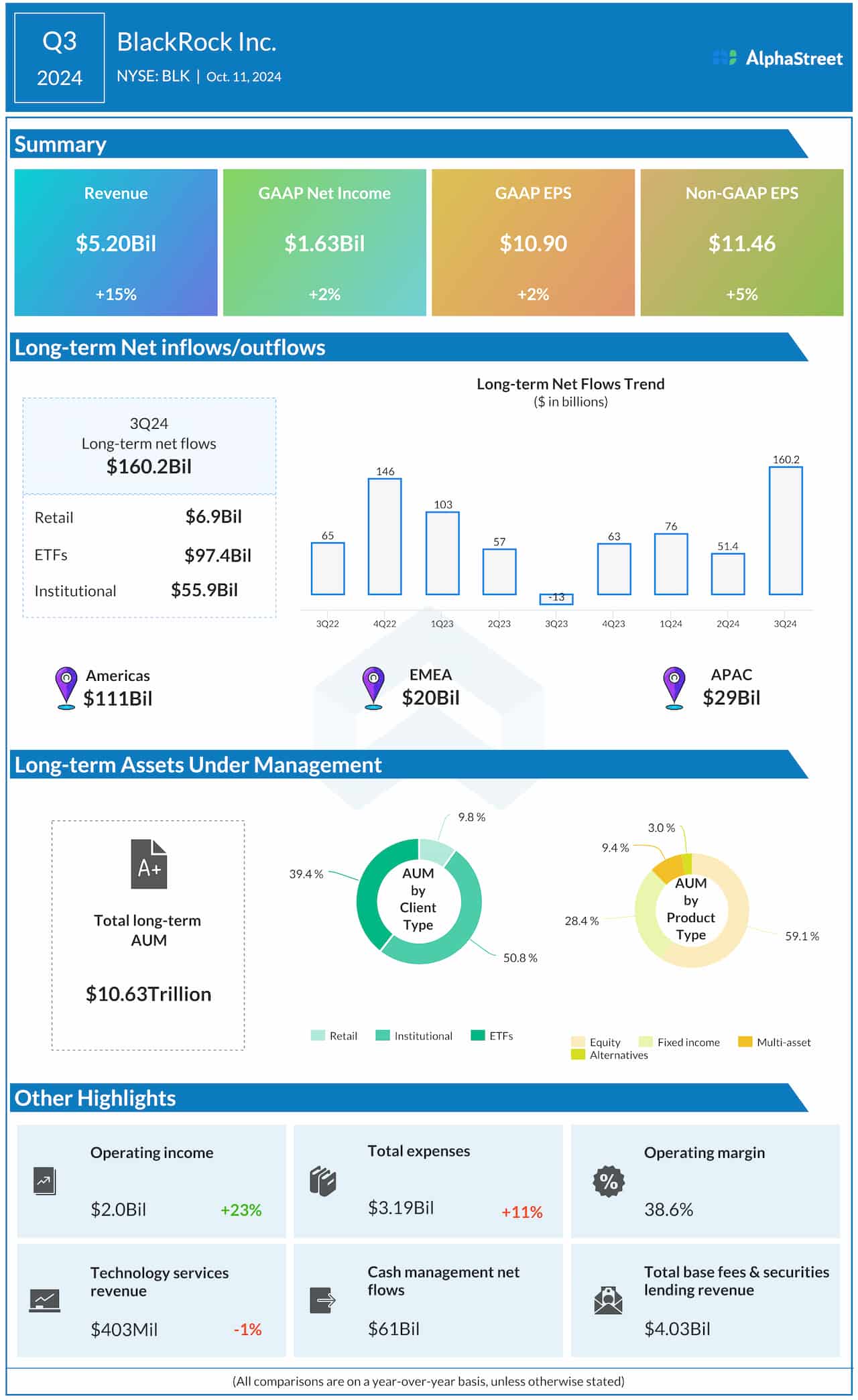 BlackRock Q3 2024 earnings infographic