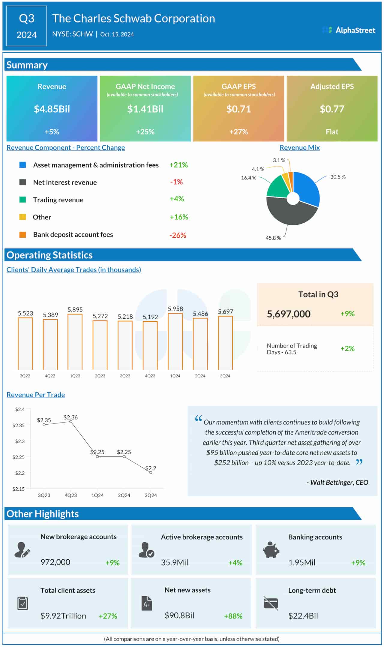 Charles Schwab Corporation Q3 2024 earnings infographic