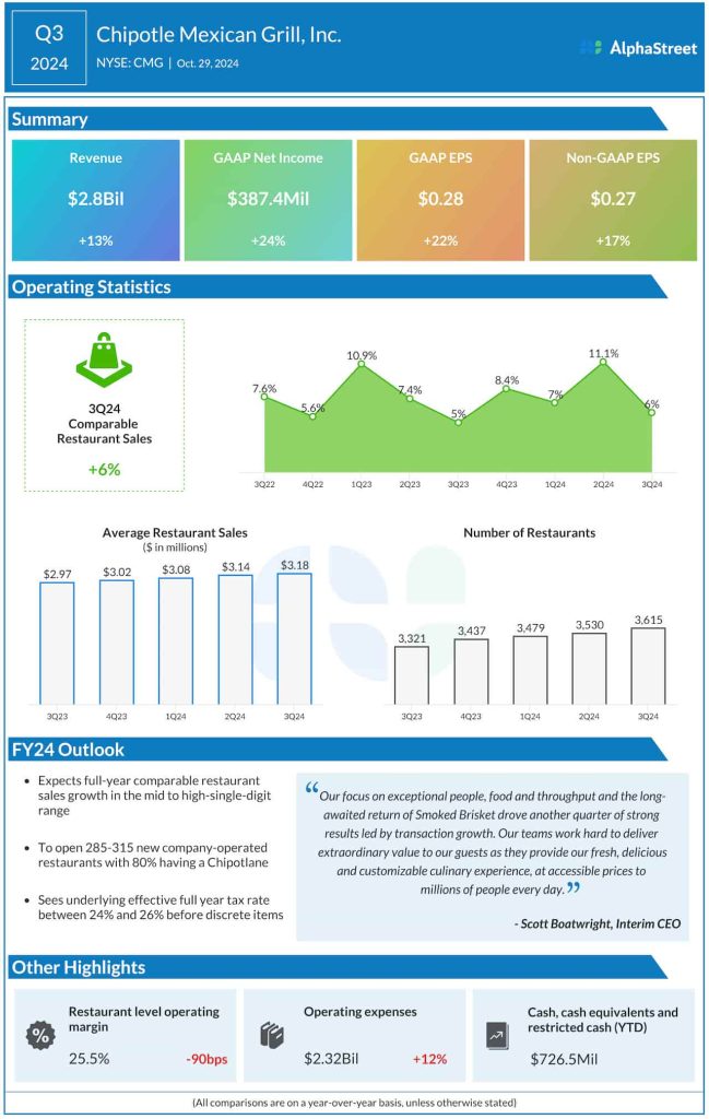 Chipotle Mexican Grill Q3 2024 earnings infographic