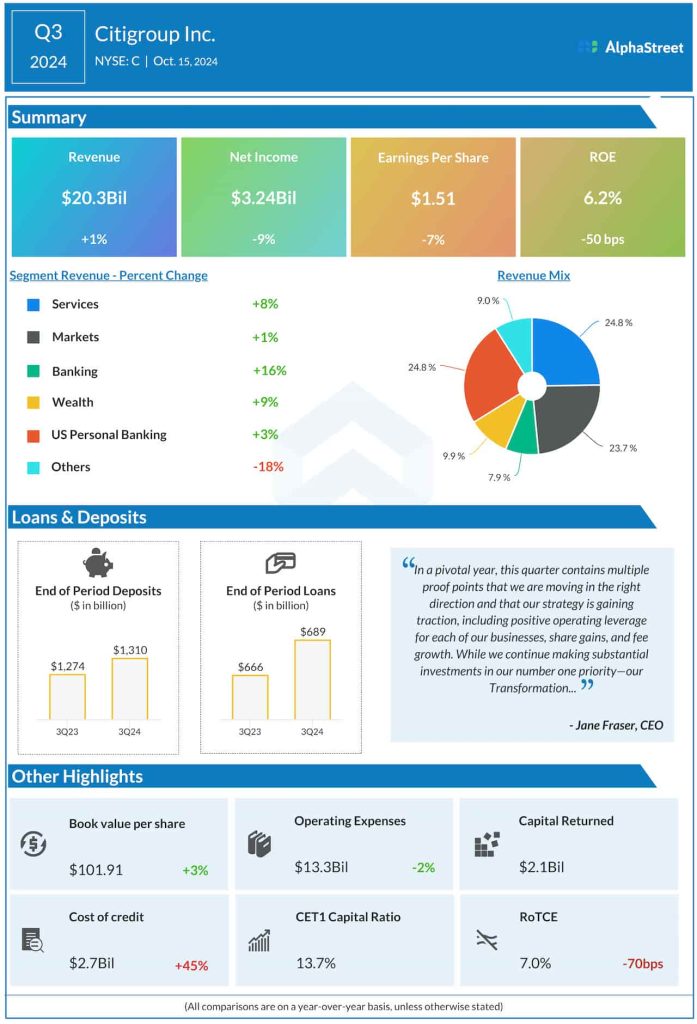 Citigroup Q3 2024 earnings infographic