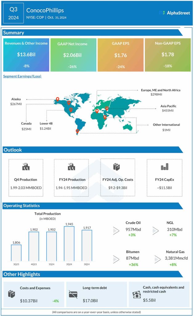 ConocoPhillips Q3 2024 earnings infographic