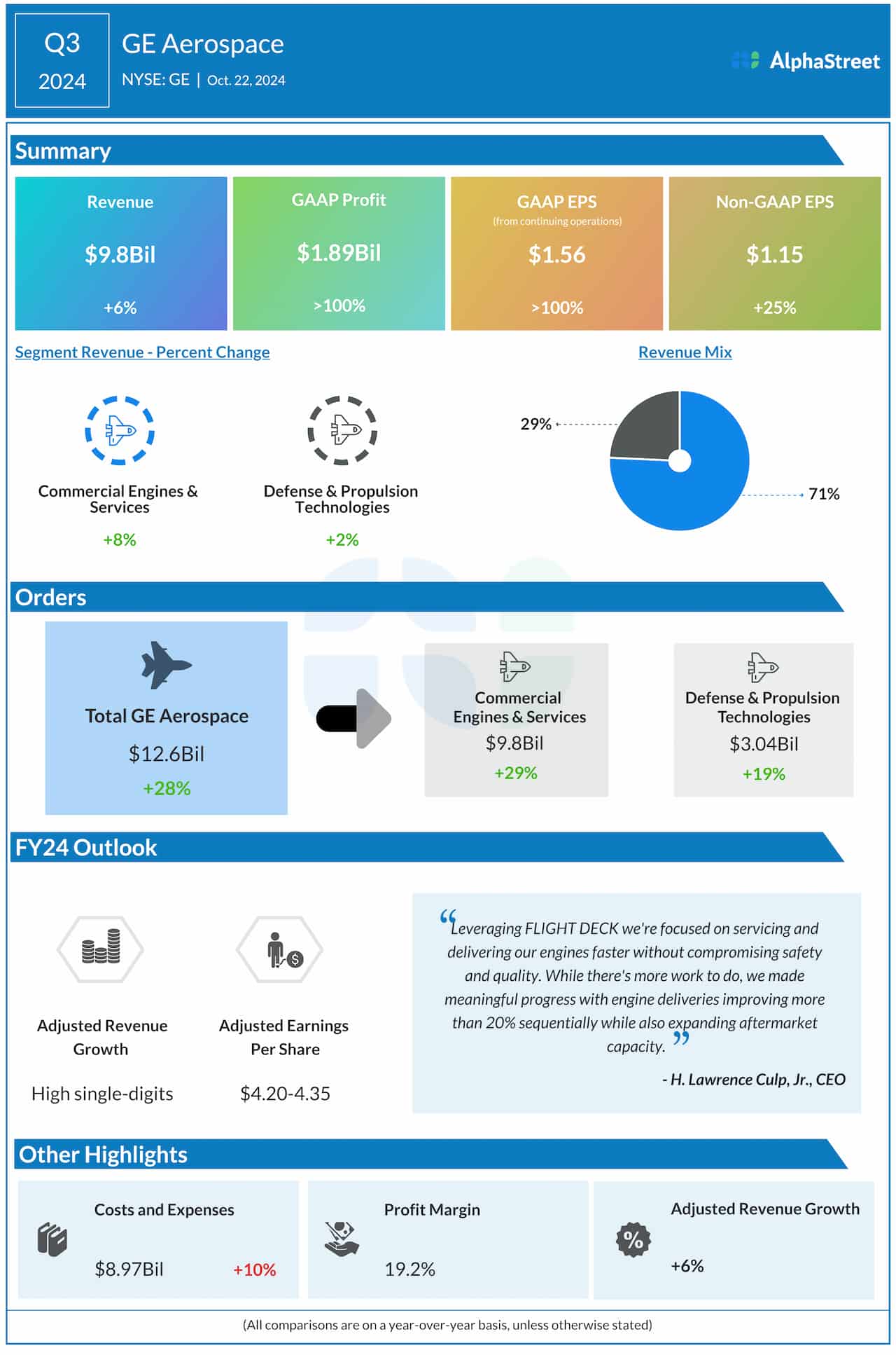 GE Aerospace Q3 2024 earnings infographic