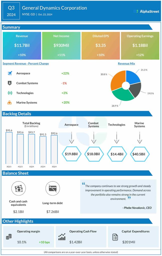 General Dynamics Q3 2024 earnings infographic