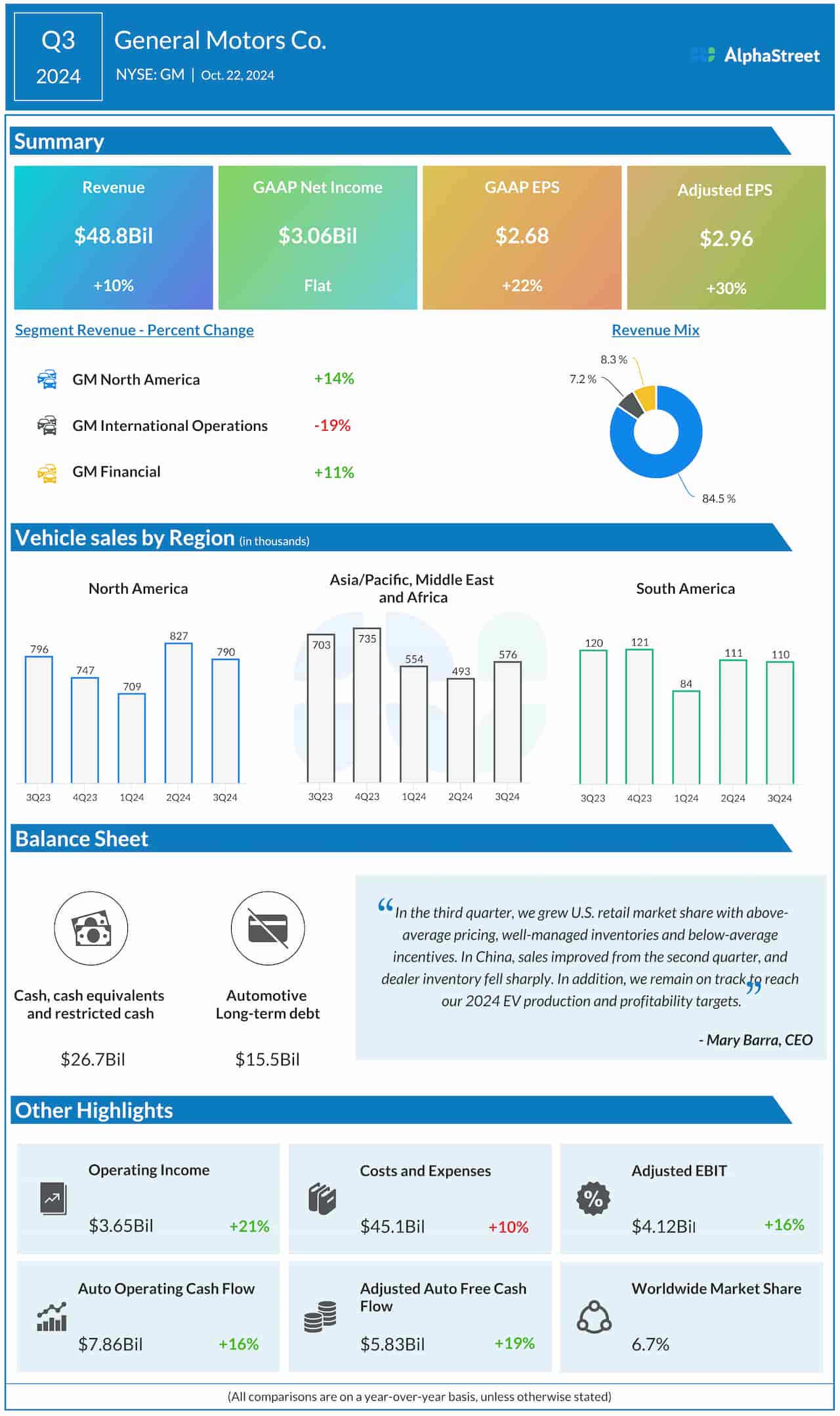 General Motors Q3 2024 earnings infographic
