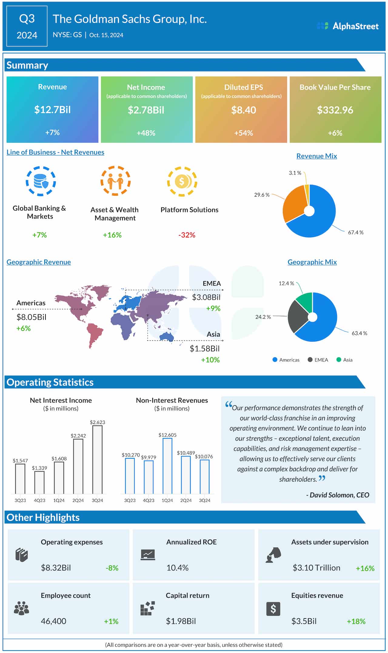Goldman Sachs Q3 2024 earnings infographic