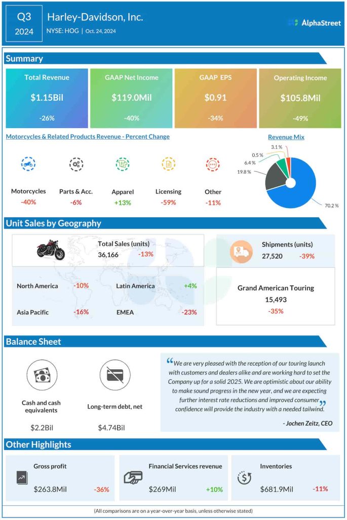 Harley Davidson Q3 2024 earnings infographic