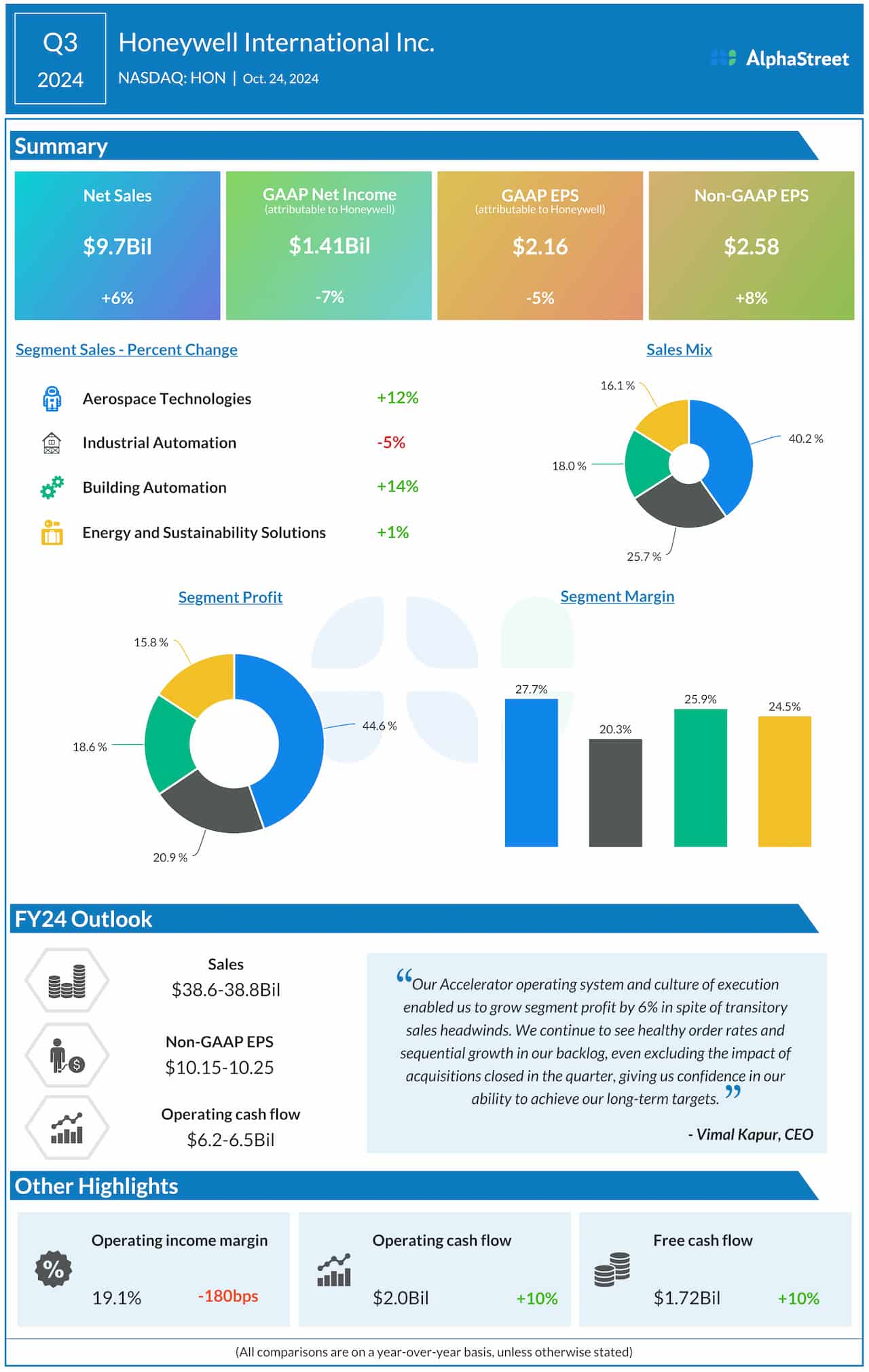 Honeywell Q3 2024 earnings infographic