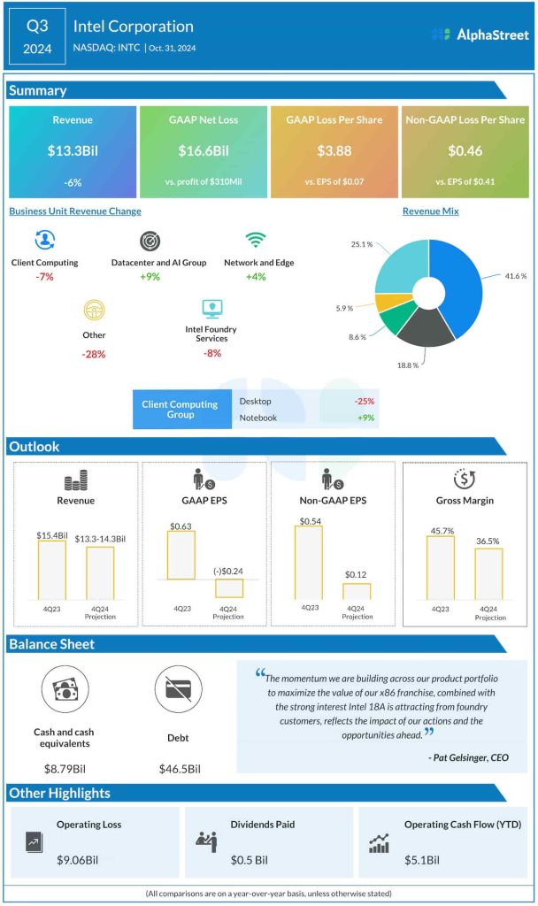 Intel Q3 2024 earnings infographic