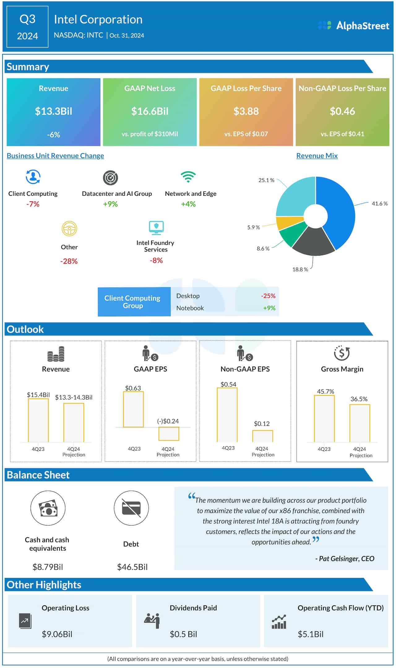 Intel Q3 2024 earnings infographic