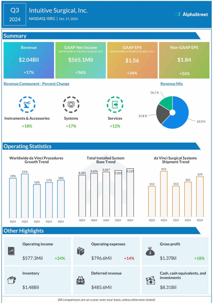 Intuitive Surgical Q3 2024 earnings infographic