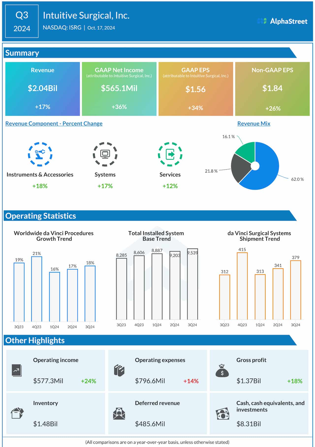 Intuitive Surgical Q3 2024 earnings infographic