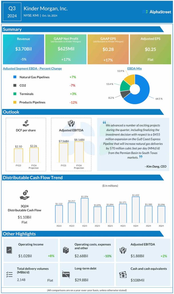 Kinder Morgan Q3 2024 Earnings Infographic