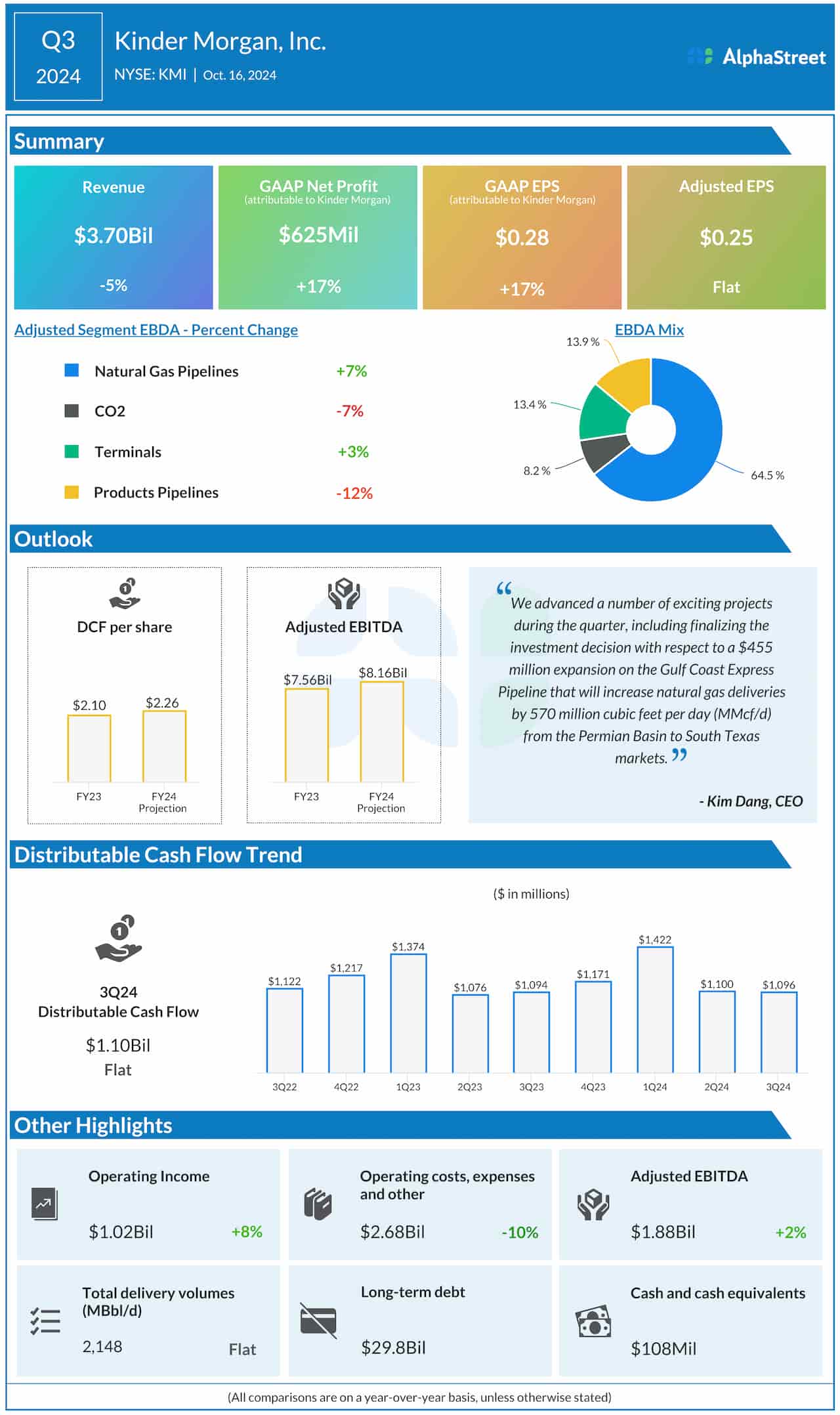 Kinder Morgan Q3 2024 Earnings Infographic