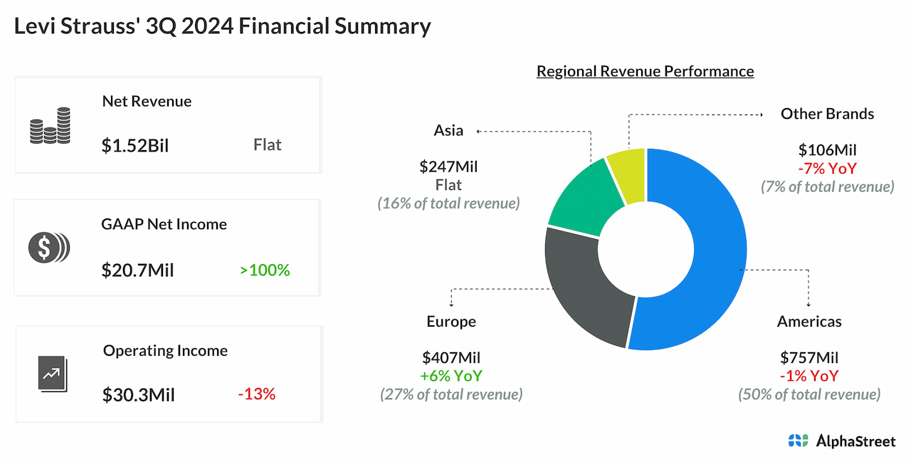 Levi Strauss Q3 2024 earnings infographic
